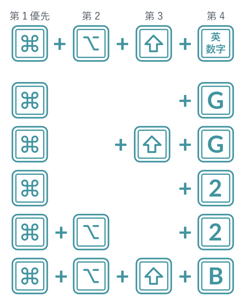 ショートカットを押す順番