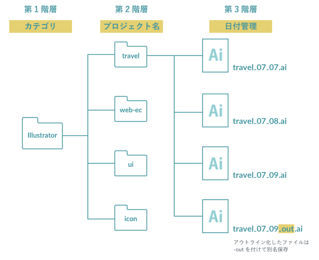 ファイル管理の階層図解例 その２