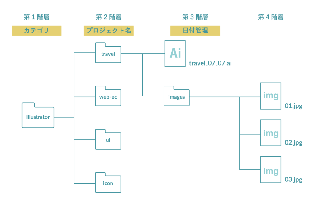 ファイル管理の階層図解例 その１