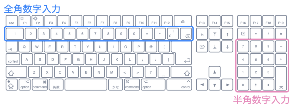 キーボードの配置図