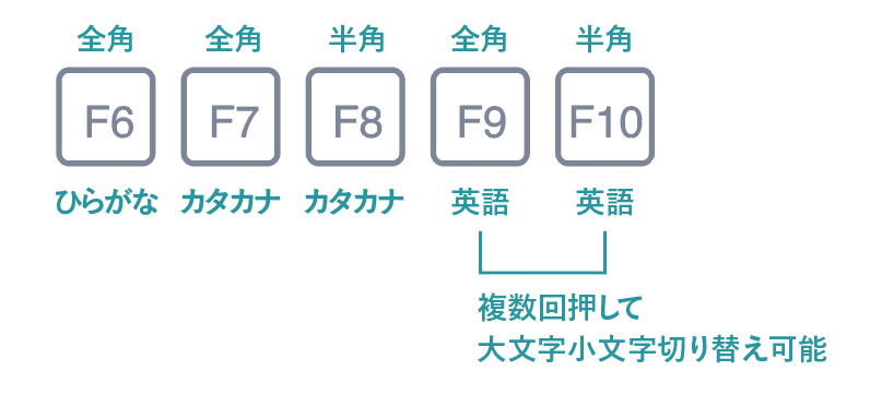 ファンクションキーを使用した変換の動き