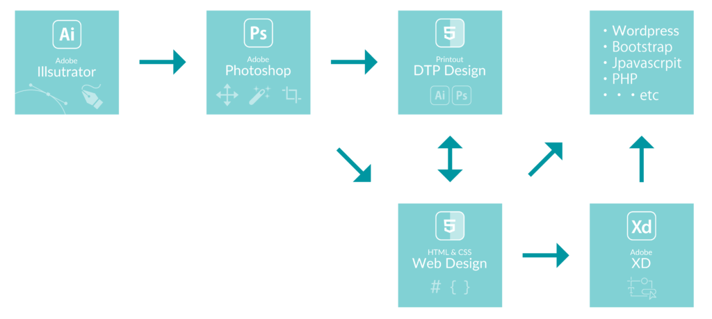 DTPとWEBデザイナーの学習ルート図