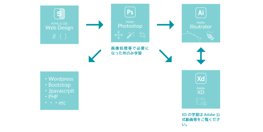 フロントエンジニアとフロントデザイナーの学習ステップ図