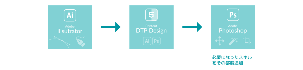 グラフィックデザイナーの学習ステップ図